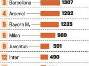 FOTO Ecco classifica club ricchi Mondo! Napoli primi