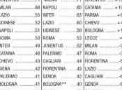 FOTO Classifica confronto Napoli perso troppi punti…