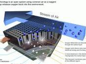 Battery 500: progetto batterie litio-aria dall’elevatissima autonomia