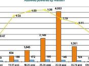 Audiweb, crescono navigatori: agosto 23,8 milioni, +14% rispetto 2009