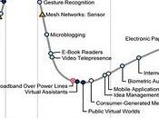 tecnologie emergenti 2010 secondo Gartner