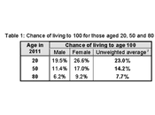 termini percentuali, quante probabilità vivere sempre?