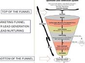 Cos'è Marketing Automation