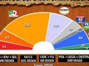 Sondaggio IPSOS, Centrodestra perde rispetto mesi deputati Grillo prossimo Parlamento?