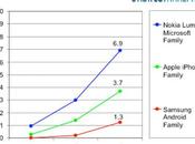 dati ufficiali vendita degli smartphone Lumia
