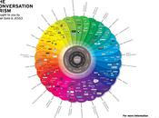 Conversation Prism