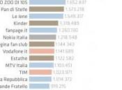 Ecco classifica migliori Brand italiani Facebook