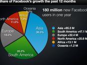 Facebook cresce America Asia, Italia meno