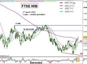 Ftse Mib: bello
