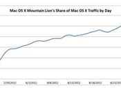 Mountain Lion raggiunge tutti connessi Rete