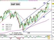 S&amp;P 500: prosegue all’interno canale rialzista