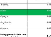 Quali tipologie abitative sono piu' ricercate RETE