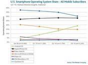 cavalcata americana Android: +14% mesi segmento smartphone