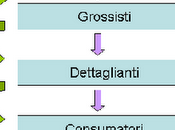 piano marketing Strategie sulla rete Commerciale