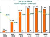 Report Audiweb, settembre crescono accessi Internet