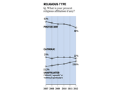 Stati Uniti, prima volta protestanti sono maggioranza, mentre crescita "non affiliati" continua