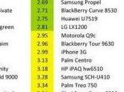 Cellulari smartphone, classifica modelli tossici