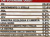 Sondaggi della settimana: grillini sono secondo partito, regge crolla