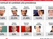 Exit Poll Sicilia, Palermo testa Movimento5Stelle