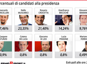 Elezioni Regionali SICILIA: Exit Poll PalermoReport.it altro ancora. SEMPRE TESTA