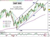 S&amp;P 500: breve elezioni