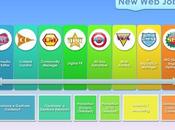 Jobs: nuove professioni