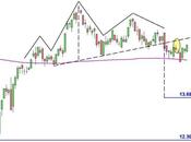 Ftse Mib: esaminiamo pull back