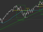 Sp500: analisi grafica