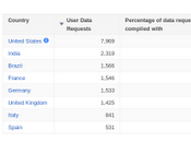 Google Transparency Report Gennaio-Giugno 2012