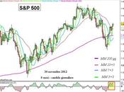 S&amp;P 500: elementi contrastanti