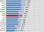 L’Italia spende troppo sanità? Assolutamente falso