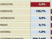 Italia, spread recessione netto calo consumi, mentre politica allo sbando..