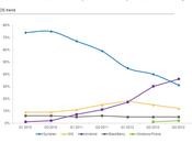 Mobile 2012, Android primo sistema operativo italia