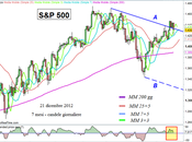 S&amp;P 500: procede oscillare