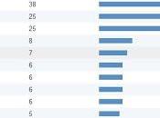 Statistica (im)probabilità novembre/dicembre 2012
