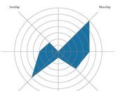 Ecco quando meglio postare Facebook [Infografica]