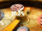 Bersani vantaggio 34,9%. centrodestra 25,3%.