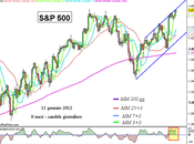 S&amp;P; 500: minimi