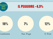 L’[Un]Social Media Marketing dell’Informazione Italiana