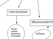 Consigli salvacucina…le tecniche cottura