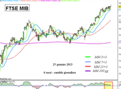 Ftse Mib: momento nessun segnale d’allarme