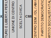 Sondaggio TERMOMETROPOLITICO: 35,1%, ,2%, 2715%, MONTI 14,3%