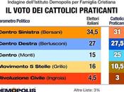 Sondaggio DEMOPOLIS: Voto Cattolico, 31%, 27,5%, MONTI 25%, 10,5%