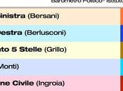 Sondaggio DEMOPOLIS: 33,8% (+5,8%), 16,5%, MONTI 15,4%