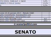 Sondaggio SCENARIPOLITICI: CAMPANIA, 34,5% (+3,0%), 31,5%, 11,5%, MONTI 11,0%