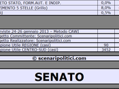 Sondaggio SCENARIPOLITICI: BASILICATA, 41,5% (+19,5%), 22,0%, MONTI 12,5%, 12,5%