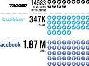 cosa successo minuto Social Media 2012