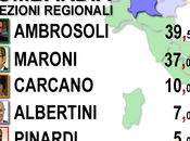 Sondaggio SCENARIPOLITICI: Regionali LOMBARDIA, AMBROSOLI 39,5%, MARONI 37,0%, CARCANO 10,0%