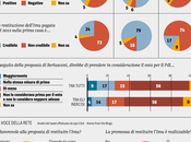Rimborso Imu: regalo contribuenti ricchi.