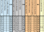 Sondaggio DEMOS: 34,1% (+5,5%), 28,6%, MONTI 16%,